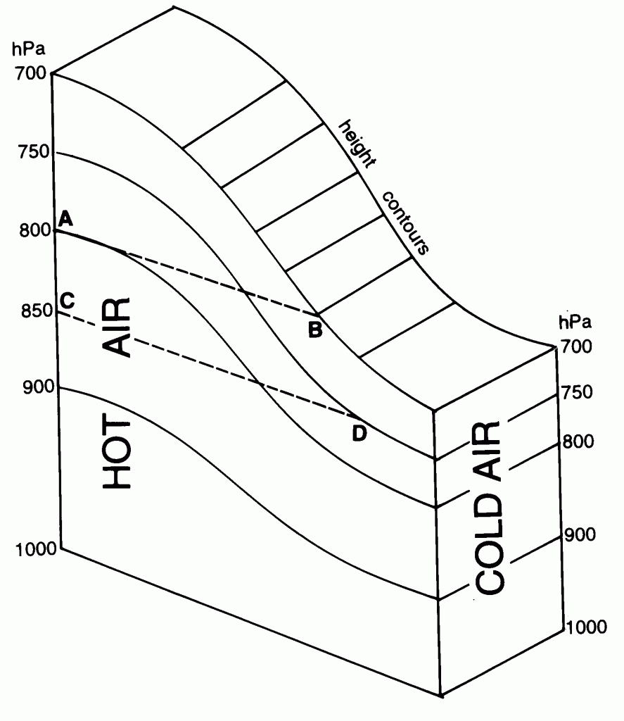 Thermal wind applied B. Geerts and E. Linacre http://www-das.uwyo.edu/~geerts/cwx/notes/chap12/thermal_wind.html